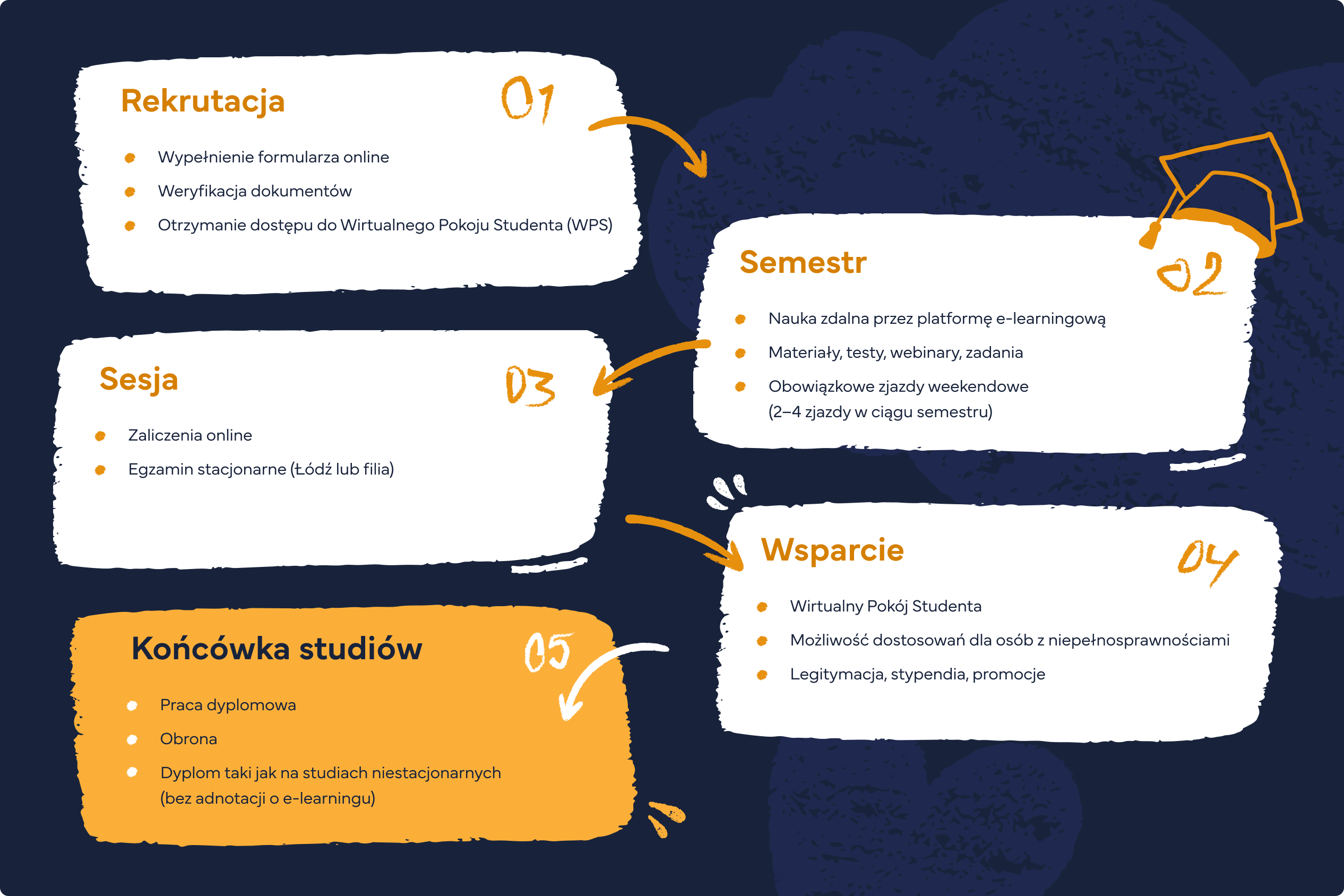 organizacja studiów